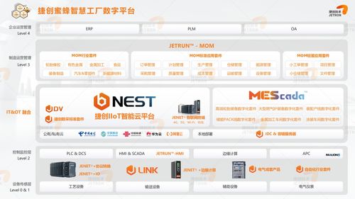 捷創技術 致力推動全流程數字化解決方案的實施，賦能第二類增值電信業務